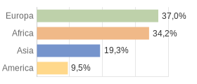 Cittadini stranieri per Continenti Provincia di Bergamo