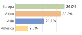 Cittadini stranieri per Continenti Provincia di Bergamo