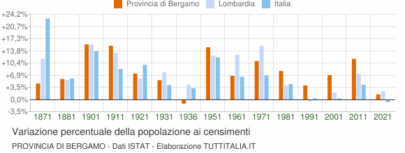 Grafico variazione percentuale della popolazione Provincia di Bergamo