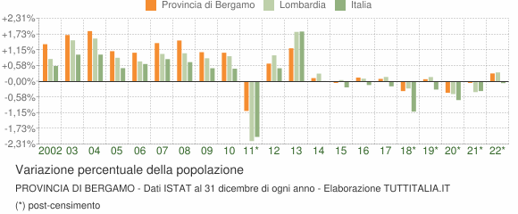 Variazione percentuale della popolazione Provincia di Bergamo