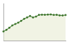 Andamento popolazione Provincia di Bergamo