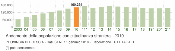 Grafico andamento popolazione stranieri Provincia di Brescia