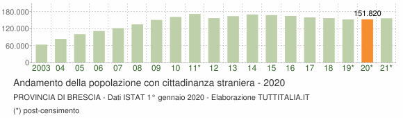 Grafico andamento popolazione stranieri Provincia di Brescia