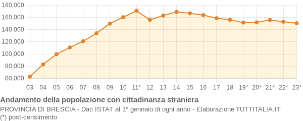 Andamento popolazione stranieri Provincia di Brescia