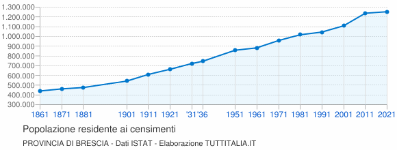 Grafico andamento storico popolazione Provincia di Brescia
