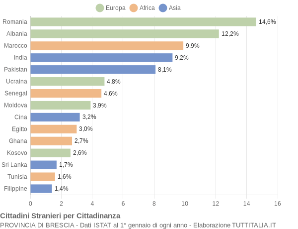 Grafico cittadinanza stranieri - 2016