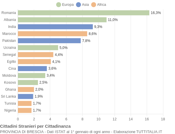 Grafico cittadinanza stranieri - 2022