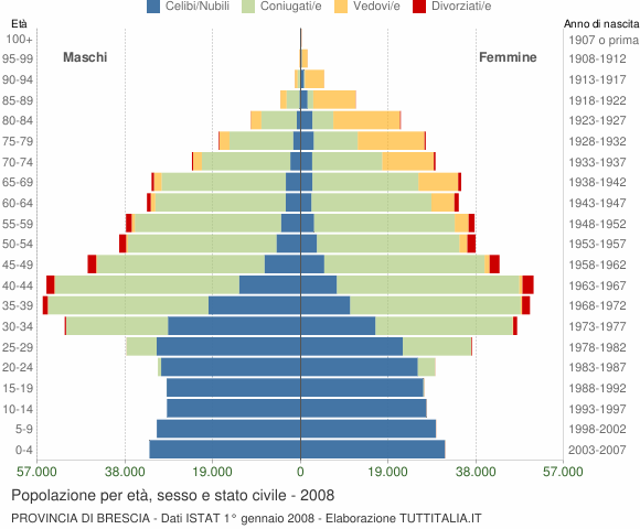 Grafico Popolazione per età, sesso e stato civile Provincia di Brescia