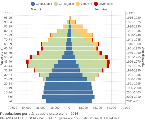 Grafico Popolazione per età, sesso e stato civile Provincia di Brescia