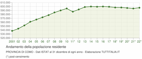 Andamento popolazione Provincia di Como
