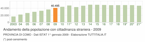Grafico andamento popolazione stranieri Provincia di Como