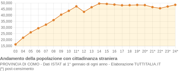 Andamento popolazione stranieri Provincia di Como