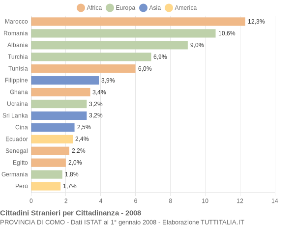 Grafico cittadinanza stranieri - 2008