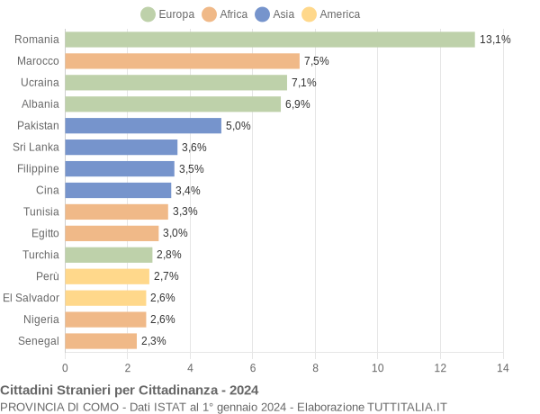 Grafico cittadinanza stranieri - 2024