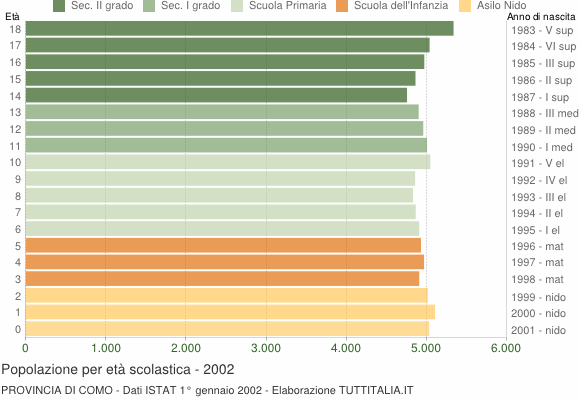 Grafico Popolazione in età scolastica - 2002