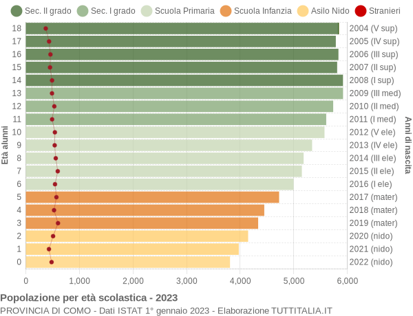 Grafico Popolazione in età scolastica - 2023