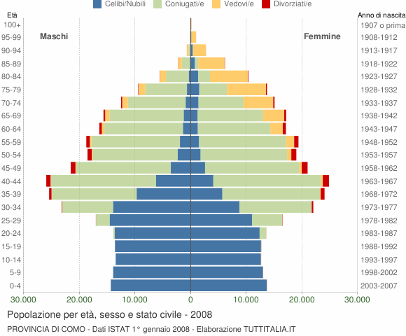 Grafico Popolazione per età, sesso e stato civile Provincia di Como