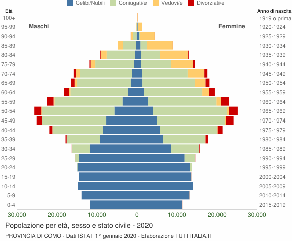 Grafico Popolazione per età, sesso e stato civile Provincia di Como