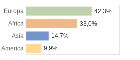 Cittadini stranieri per Continenti Provincia di Como