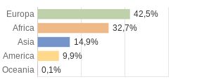 Cittadini stranieri per Continenti Provincia di Como