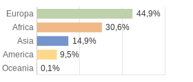 Cittadini stranieri per Continenti Provincia di Como