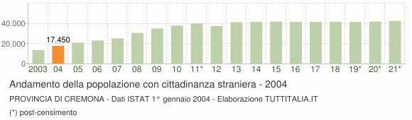 Grafico andamento popolazione stranieri Provincia di Cremona