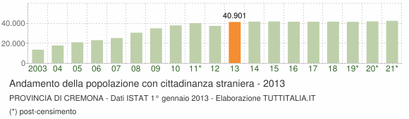 Grafico andamento popolazione stranieri Provincia di Cremona