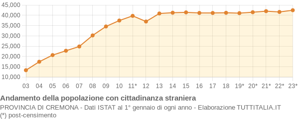 Andamento popolazione stranieri Provincia di Cremona