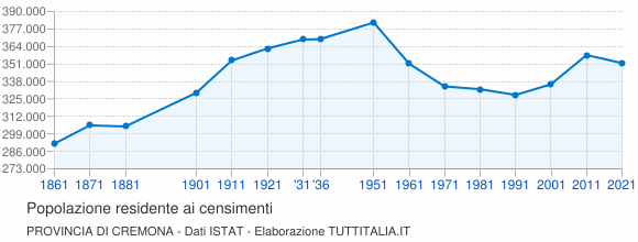 Grafico andamento storico popolazione Provincia di Cremona