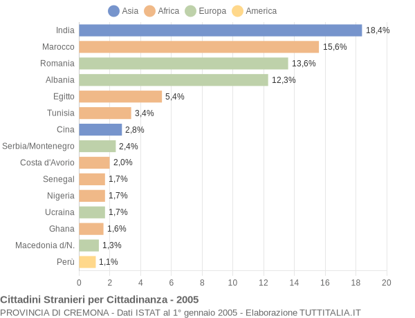 Grafico cittadinanza stranieri - 2005