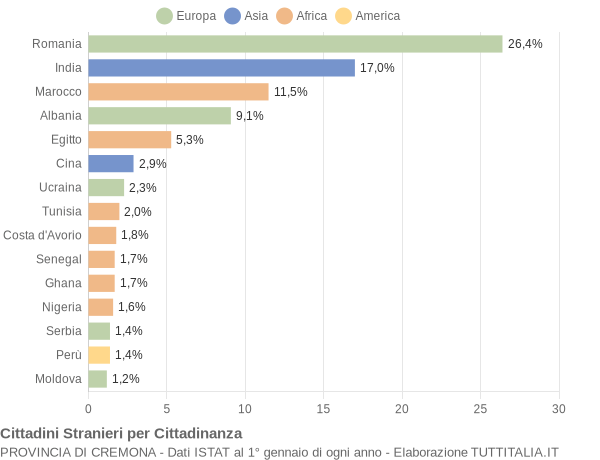 Grafico cittadinanza stranieri - 2015