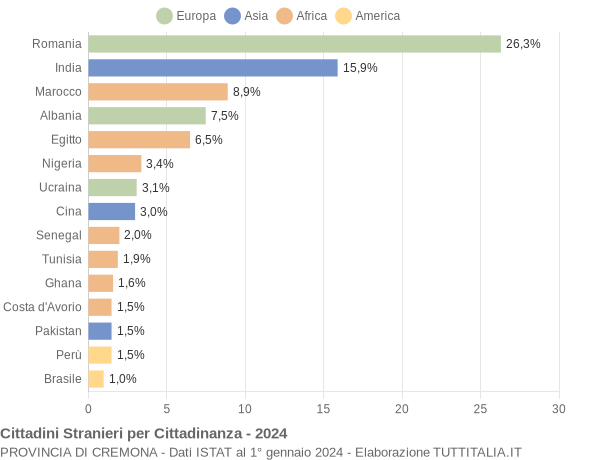 Grafico cittadinanza stranieri - 2024