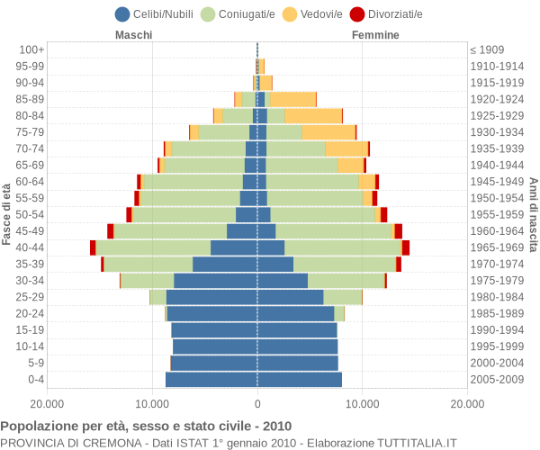 Grafico Popolazione per età, sesso e stato civile Provincia di Cremona