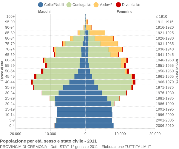 Grafico Popolazione per età, sesso e stato civile Provincia di Cremona