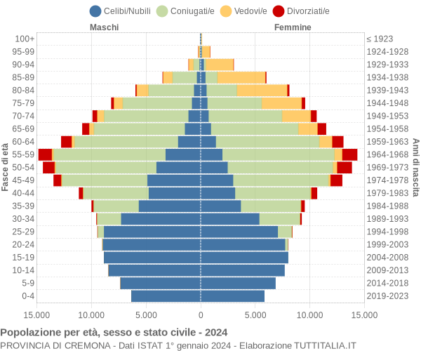 Grafico Popolazione per età, sesso e stato civile Provincia di Cremona