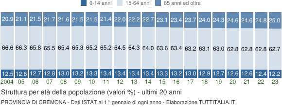 Grafico struttura della popolazione Provincia di Cremona
