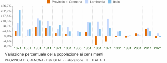 Grafico variazione percentuale della popolazione Provincia di Cremona