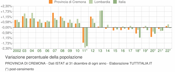 Variazione percentuale della popolazione Provincia di Cremona