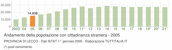 Grafico andamento popolazione stranieri Provincia di Lecco