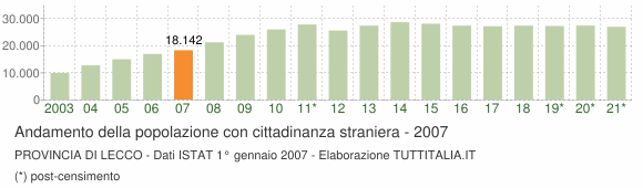 Grafico andamento popolazione stranieri Provincia di Lecco
