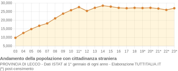 Andamento popolazione stranieri Provincia di Lecco