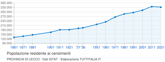 Grafico andamento storico popolazione Provincia di Lecco
