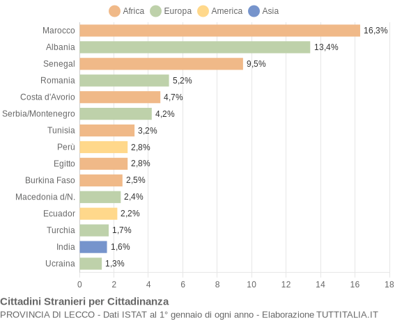 Grafico cittadinanza stranieri - 2004