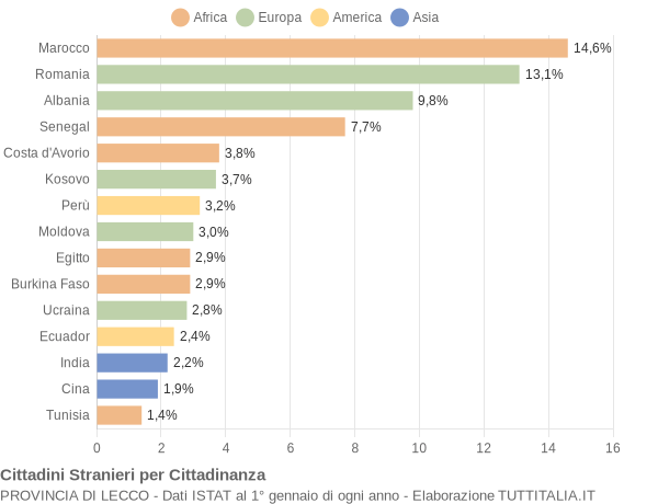 Grafico cittadinanza stranieri - 2016