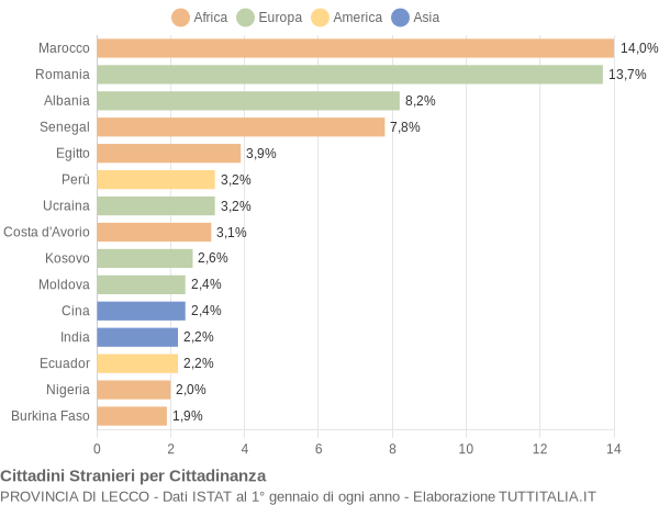 Grafico cittadinanza stranieri - 2022