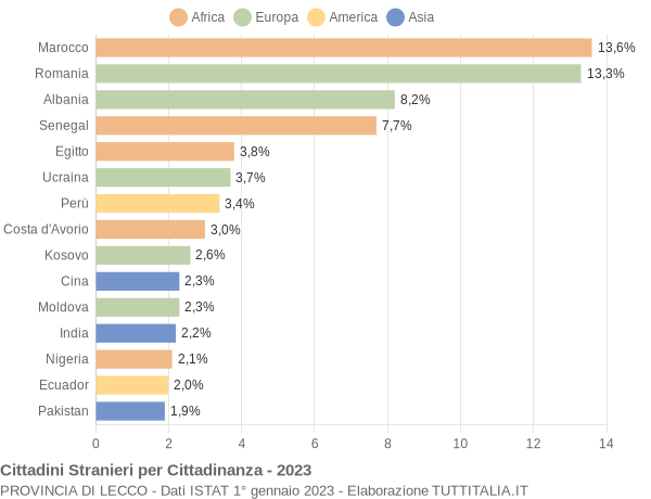 Grafico cittadinanza stranieri - 2023