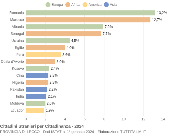 Grafico cittadinanza stranieri - 2024