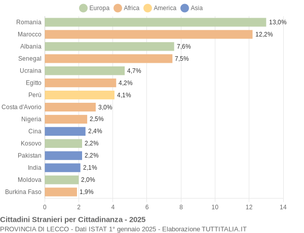 Grafico cittadinanza stranieri - 2025