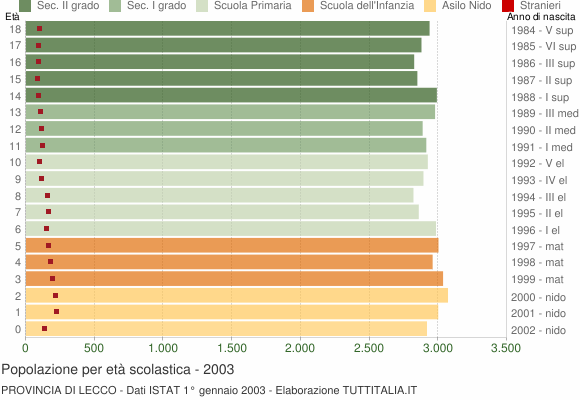 Grafico Popolazione in età scolastica - 2003