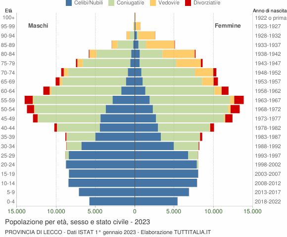 Grafico Popolazione per età, sesso e stato civile Provincia di Lecco